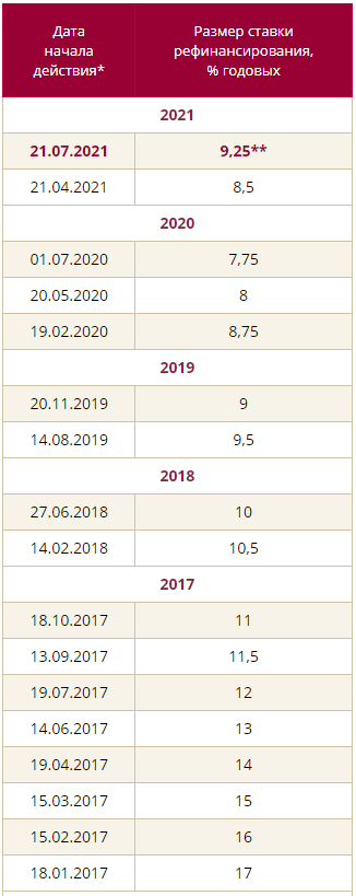 Ставка рефинансирования в Беларуси составила 9,25% с 21 июля 2021 года